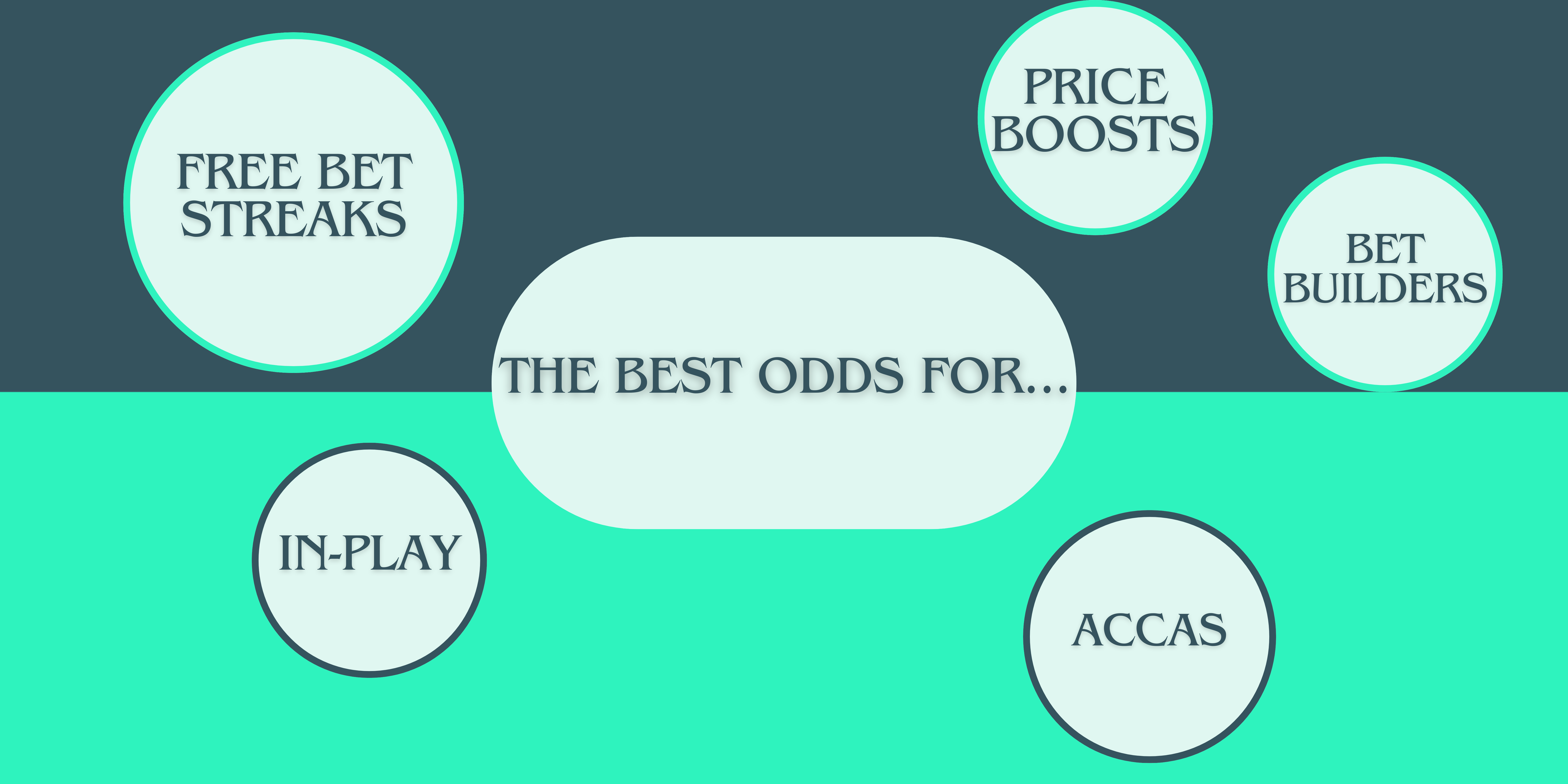 Various bet types - free bet streaks, price boosts, bet builders, in-play and accas, surrounding text stating 'the best odds for...'